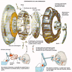 Esquema de trabalho em uma embreagem na BR 3 Automotiva